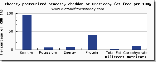 chart to show highest sodium in cheddar cheese per 100g